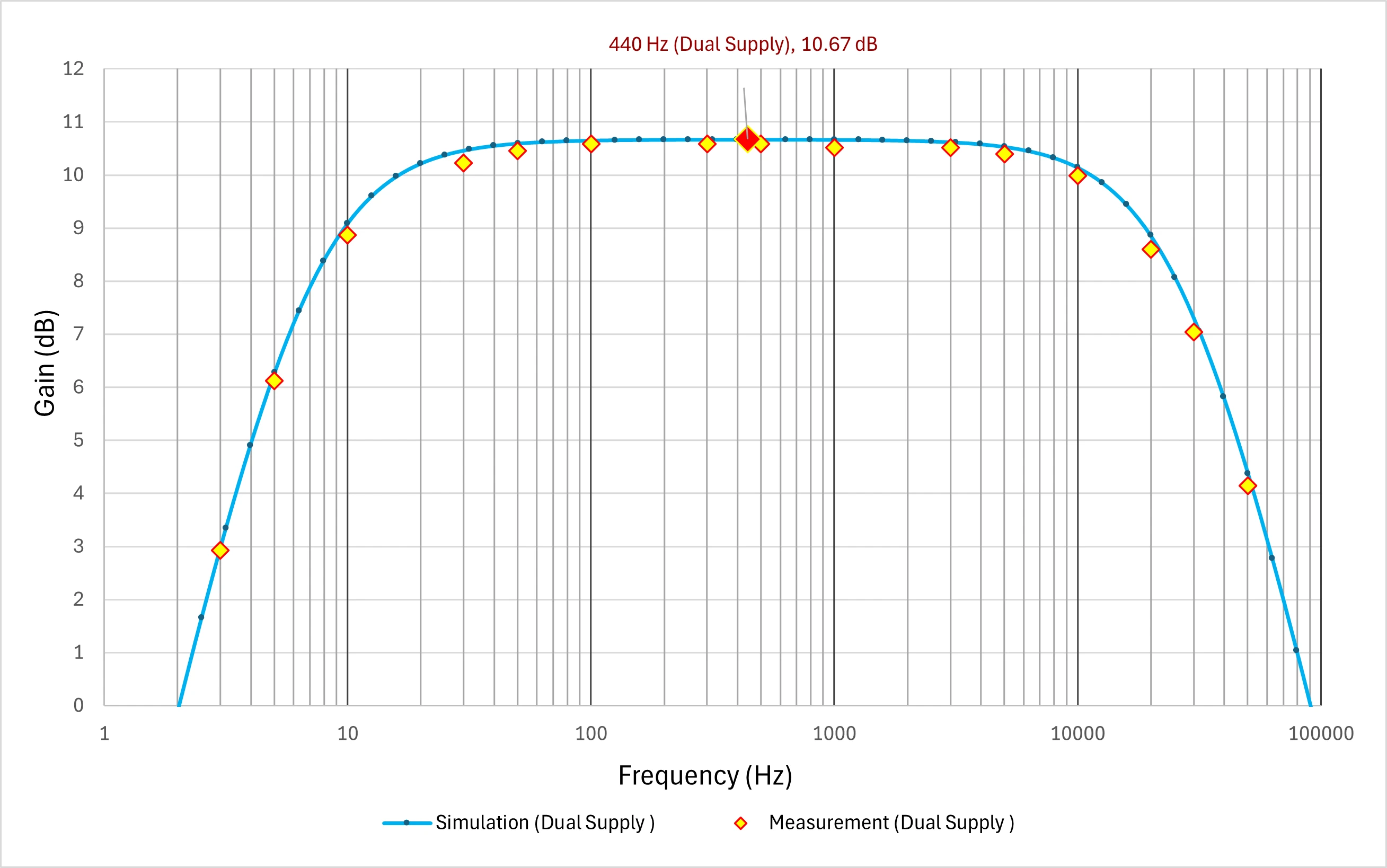 Simulated and measured frequency response of Stage 1 on breadboard with dual supply
