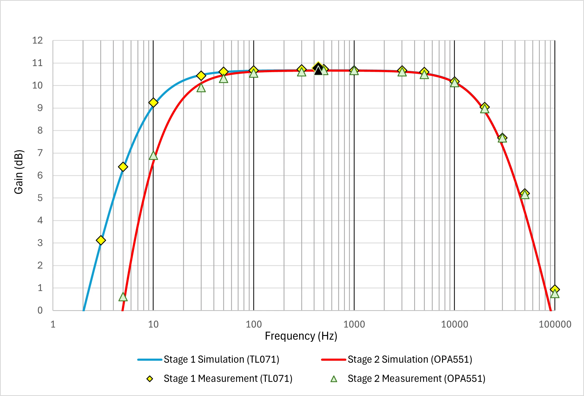 Simulated and measured frequency response of the complete two-stage amplifier on the PCB