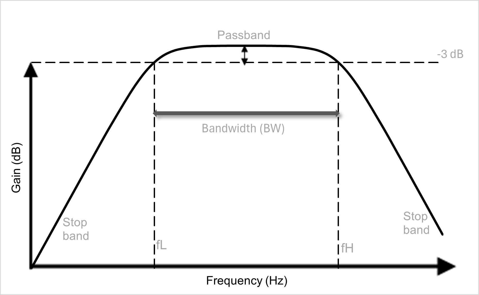 Frequency response of an ideal band-pass filter