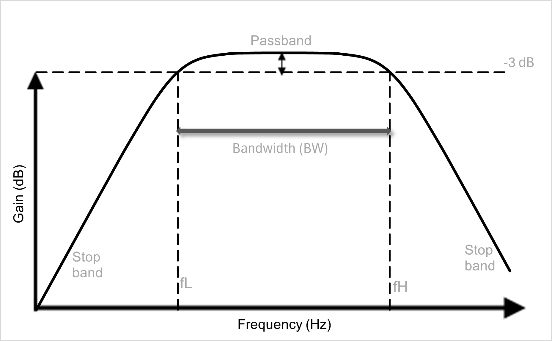 Frequency response of an ideal band-pass filter